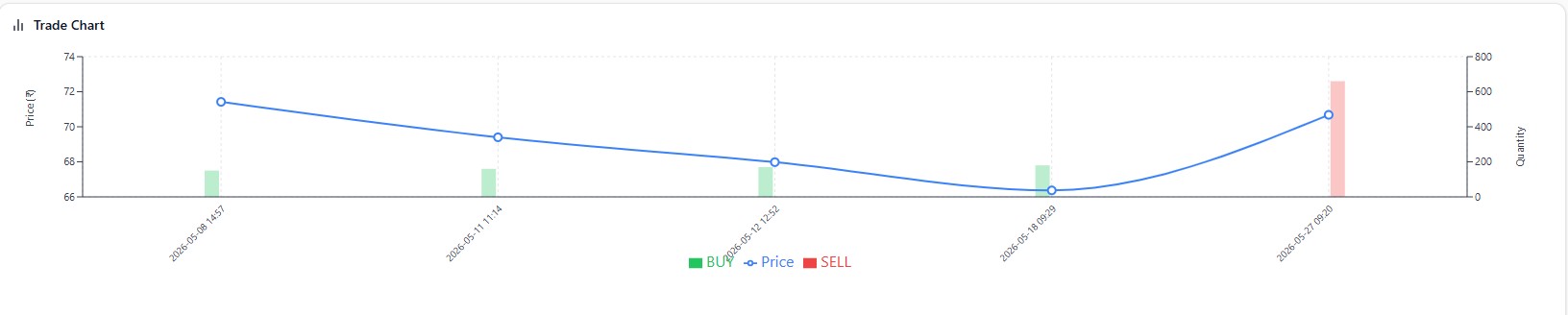 Trade Charts